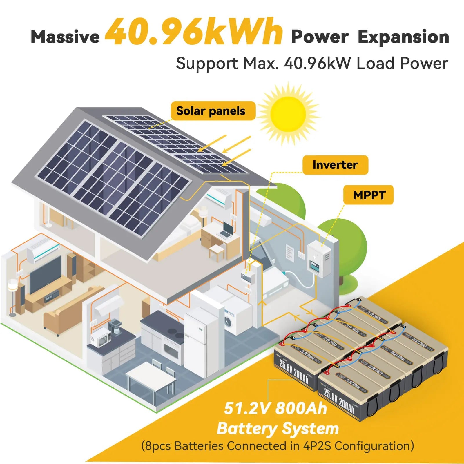 Power Queen 25.6V 200Ah LiFePO4 Battery, Built-in 200A BMS [Code: OFF100] Power Queen